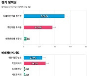 [경기 평택병] 더불어민주당 김현정 52.6%, 국민의힘 유의동 37%