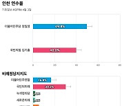 [인천 연수을] 더불어민주당 정일영 49.8%, 국민의힘 김기흥 40%