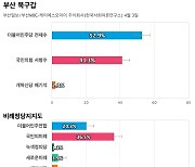 [부산 북구갑] 더불어민주당 전재수 52.9%, 국민의힘 서병수 41.3%