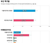 [부산 북구을] 더불어민주당 정명희 48.7%, 국민의힘 박성훈 45.2%