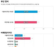 [부산 강서] 더불어민주당 변성완 47.6%, 국민의힘 김도읍 46.3%