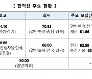 어려웠던 5급 국가공무원 공채 1차시험 합격선도 낮아졌다… 경쟁률 23.7대1