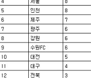 [프로축구 중간순위] 3일