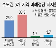 총선 D-7, 여야 불꽃대전 예고…한강벨트 판세 안갯속