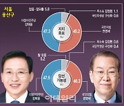 4년 만의 '리턴매치' 용산, 與권영세 vs 野강태웅 접전