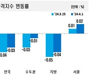 서울 아파트 상승폭 확대…전셋값은 46주 연속↑