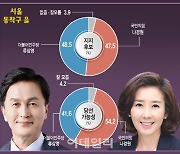 나경원 47.5%·류삼영 48.5% 초박빙…'캐스팅보터' 50대 선택은