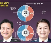 '보수 텃밭' 분당갑 '잠룡' 이광재, 지지율 1위…투표 포기한 安 지지층