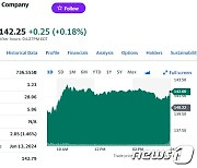 TSMC 생산 재개, 뉴욕증시에서 1.27% 상승(상보)