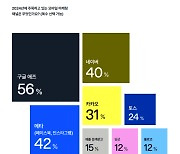 "마케팅 채널로 구글·메타 강세…토스·당근도 주목"