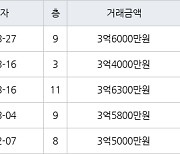 인천 왕길동 검단대림e-편한세상 84㎡ 3억6000만원에 거래