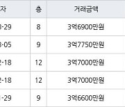 수원 매탄동 매탄임광 73㎡ 3억6900만원에 거래