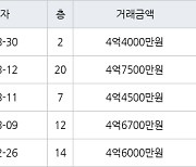 인천 서창동 서창센트럴푸르지오아파트 74㎡ 4억4000만원에 거래