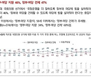 정부지원론 46% vs 심판론 47%... 정당 지지율은 국민의힘 39%, 민주당 29%