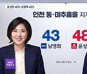 [MBC여론조사③] 인천 동·미추홀을 '리턴 매치' 윤상현 48%·남영희 43%