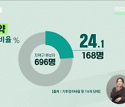 [기후정치③] "기후 위기 대응이 국가경쟁력"이라지만‥지역구 기후 공약은 24%뿐?