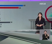 [총선 여론조사]③ 내일 투표한다면…민주 40% 국민의힘 33%