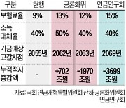 "더 내고 더 받는 연금특위 개혁안, 빚 702조 떠넘기는 개악"