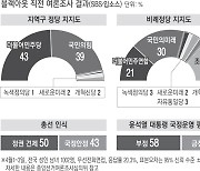 지역구 정당 지지도 ‘초접전’…비례는 조국혁신당 ‘부동의 2위’