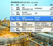 “K-건설 위력 발휘했네”…사우디서 사상 최대 9.6조 수주 따온 삼성·GS