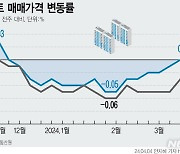 서울 아파트값 2주 연속 상승…마포 0.13%·용산 0.06%↑