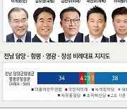 [총선 여론조사]담양·함평·영광·장성, 이개호 52%·이석형 35%