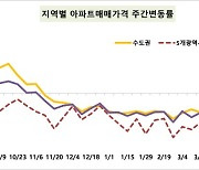 전국 아파트 매매가격 0.06% 하락…마포·용산·성동은 상승