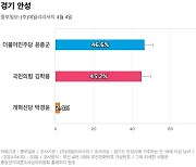 [경기 안성] 더불어민주당 윤종군 46.6%, 국민의힘 김학용 45.2%