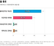 [서울 종로] 더불어민주당 곽상언 53.4%, 국민의힘 최재형 36.1%