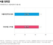 [서울 양천갑] 더불어민주당 황희 47.3%, 국민의힘 구자룡 46.7%