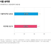 [서울 송파병] 더불어민주당 남인순 47.6%, 국민의힘 김근식 45.5%