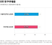 [인천 동구미추홀을] 더불어민주당 남영희 47%, 국민의힘 윤상현 45.4%