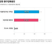 [인천 중구강화옹진] 더불어민주당 조택상 49.2%, 국민의힘 배준영 47.6%