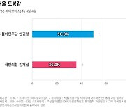 [서울 도봉갑] 더불어민주당 안귀령 50%, 국민의힘 김재섭 36%