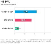 [서울 동작갑] 더불어민주당 김병기 44%, 국민의힘 장진영 34%