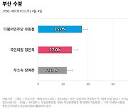 [부산 수영] 민주당 유동철 35%, 국민의힘 정연욱 27%, 무소속 장예찬 23%