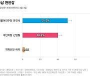 [충남 천안갑] 더불어민주당 문진석 51.5%, 국민의힘 신범철 40.3%