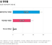 [충남 천안을] 더불어민주당 이재관 52.8%, 국민의힘 이정만 35.1%