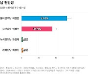 [충남 천안병] 더불어민주당 이정문 53%, 국민의힘 이창수 35.9%