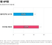 [서울 송파을] 국민의힘 배현진 50%, 더불어민주당 송기호 39%