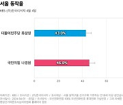 [서울 동작을] 국민의힘 나경원 46%, 더불어민주당 류삼영 43%