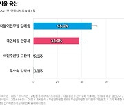 [서울 용산] 더불어민주당 강태웅 48%, 국민의힘 권영세 38%