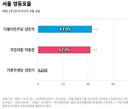 [서울 영등포을] 더불어민주당 김민석 43%, 국민의힘 박용찬 42%