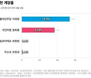 [인천 계양을] 더불어민주당 이재명 54%, 국민의힘 원희룡 37%