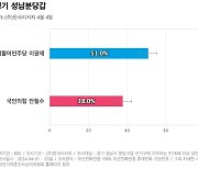 [경기 성남분당갑] 더불어민주당 이광재 51%, 국민의힘 안철수 38%