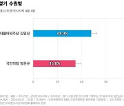 [경기 수원병] 더불어민주당 김영진 48%, 국민의힘 방문규 35%