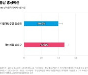 [충남 홍성예산] 국민의힘 강승규 47%, 더불어민주당 양승조 40%