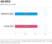 [강원 원주갑] 더불어민주당 원창묵 44%, 국민의힘 박정하 44%