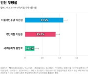 [인천 부평을] 민주당 박선원 44.5%, 국민의힘 이현웅 35.7%, 새미래 홍영표 11.1%