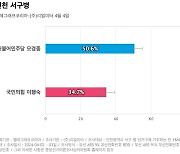 [인천 서구병] 더불어민주당 모경종 50.6%, 국민의힘 이행숙 34.7%